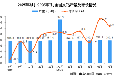 2026年7月全国原铝产量数据统计分析