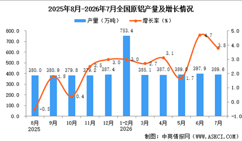 2026年7月全国原铝产量数据统计分析