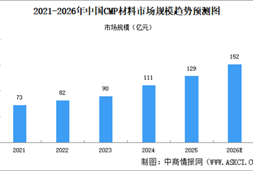2026年中国CMP材料市场规模及细分行业市场规模预测分析（图）