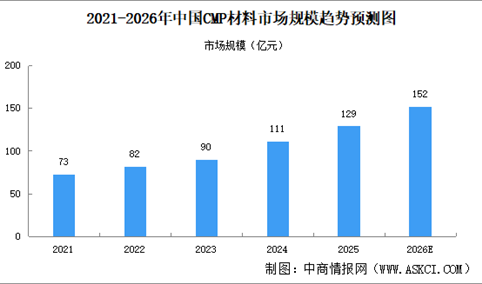 2026年中国CMP材料市场规模及细分行业市场规模预测分析（图）