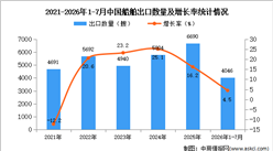 2026年1-7月中国船舶出口数据统计分析：出口金额同比增长37.9%（图）