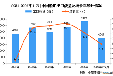 2026年1-7月中国船舶出口数据统计分析：出口金额同比增长37.9%（图）
