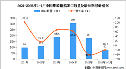 2026年1-7月中国集装箱船出口数据统计分析：出口量同比减少20%（图）