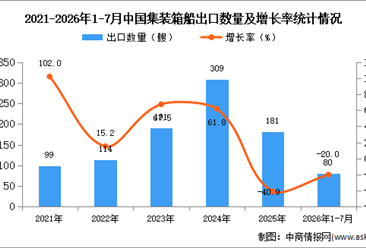 2026年1-7月中国集装箱船出口数据统计分析：出口量同比减少20%（图）