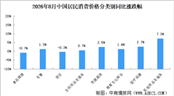 2026年8月居民消费价格CPI同比上涨0.8% 食品价格下降1.4%（图）