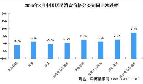 2026年8月居民消费价格CPI同比上涨0.8% 食品价格下降1.4%（图）