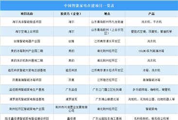 2026年中国智能家电行业重点公司布局及在建项目分析（图）