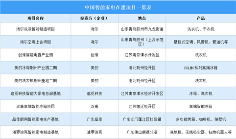 2026年中国智能家电行业重点公司布局及在建项目分析（图）