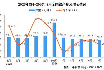 2026年7月全国铅产量数据统计分析