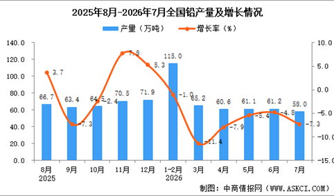2026年7月全国铅产量数据统计分析