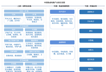 2026年中国集成电路产业链图谱及投资布局分析（附产业链全景图）