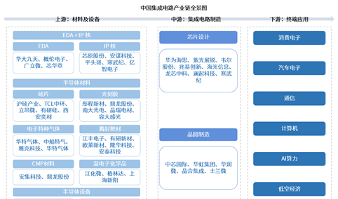 2026年中国集成电路产业链图谱及投资布局分析（附产业链全景图）