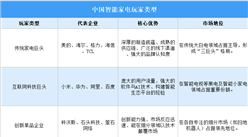 2026年中国智能家电行业玩家类型及重点企业业务布局分析（图）