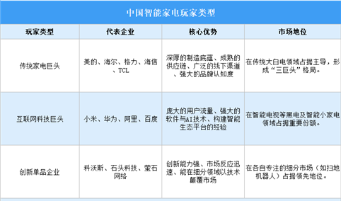 2026年中国智能家电行业玩家类型及重点企业业务布局分析（图）