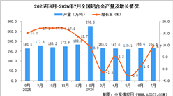 2026年7月全国铝合金产量数据统计分析