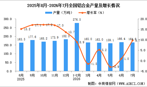 2026年7月全国铝合金产量数据统计分析