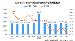 2026年7月全国精炼铜产量数据统计分析