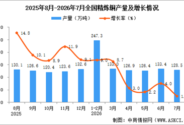2026年7月全国精炼铜产量数据统计分析