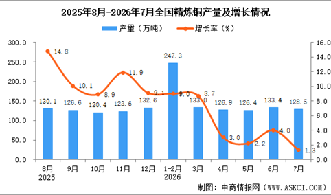 2026年7月全国精炼铜产量数据统计分析
