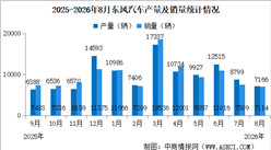 2026年8月东风汽车产销情况：新能源汽车销量同比增长157.97%（图）