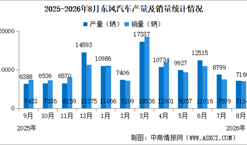 2026年8月东风汽车产销情况：新能源汽车销量同比增长157.97%（图）