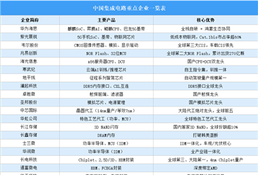 2026年中国集成电路竞争格局及重点企业分析（图）