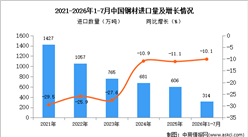 2026年1-7月中国钢材进口数据统计分析：进口量同比减少10.1%（图）