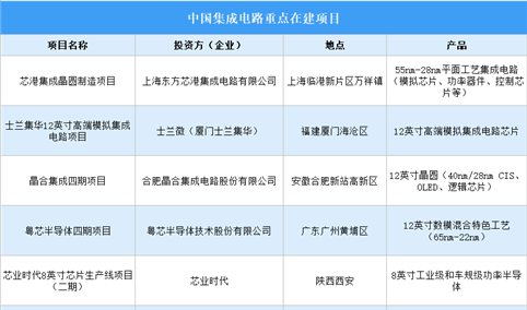 2026年中国集成电路重点企业及在建项目分析（图）