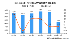 2026年1-7月中国天然气进口数据统计分析：进口量同比小幅减少（图）