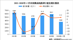 2026年1-7月中国集成电路进口数据统计分析：进口金额同比增长58.3%（图）