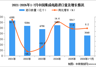 2026年1-7月中国集成电路进口数据统计分析：进口金额同比增长58.3%（图）