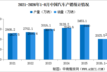2026年8月中国汽车产销情况：出口同比增长65.3%（图）