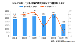 2026年1-7月中国铜矿砂及其精矿进口数据统计分析：进口金额同比增长35.5%（图）