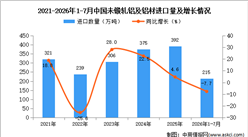 2026年1-7月中国未锻轧铝及铝材进口数据统计分析：进口金额同比增长14.5%（图）