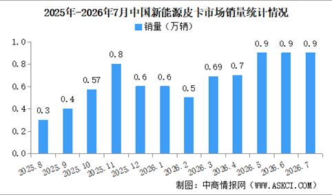 2026年7月中国新能源皮卡销量情况：销量同比增长115%（图）