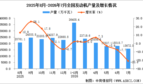 2026年7月全国发动机产量数据统计分析