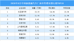 2026年8月中国新能源汽车厂商零售销量排行榜TOP10（附榜单）