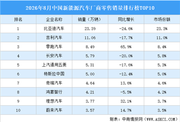 2026年8月中国新能源汽车厂商零售销量排行榜TOP10（附榜单）