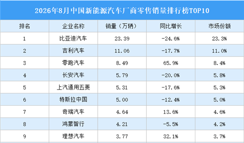 2026年8月中国新能源汽车厂商零售销量排行榜TOP10（附榜单）