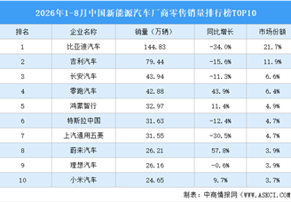 2026年1-8月中国新能源汽车厂商零售销量排行榜TOP10（附榜单）
