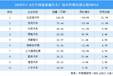 2026年1-8月中国新能源汽车厂商零售销量排行榜TOP10（附榜单）