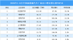 2026年1-8月中国新能源汽车厂商出口销量排行榜TOP10（附榜单）