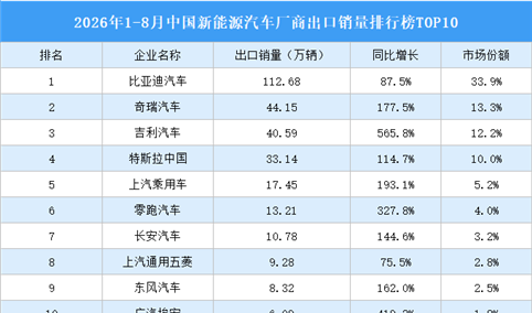2026年1-8月中国新能源汽车厂商出口销量排行榜TOP10（附榜单）