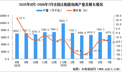 2026年7月全国太阳能电池（光伏电池）产量数据统计分析