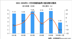 2026年1-7月中国原油进口数据统计分析：进口量同比减少13.2%（图）