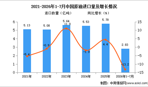 2026年1-7月中国原油进口数据统计分析：进口量同比减少13.2%（图）