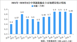 2026年8月中国新能源皮卡销量情况：销量同比增长150%（图）