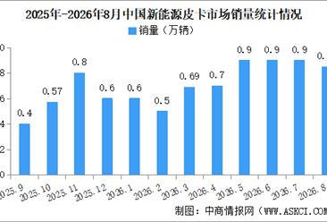 2026年8月中国新能源皮卡销量情况：销量同比增长150%（图）