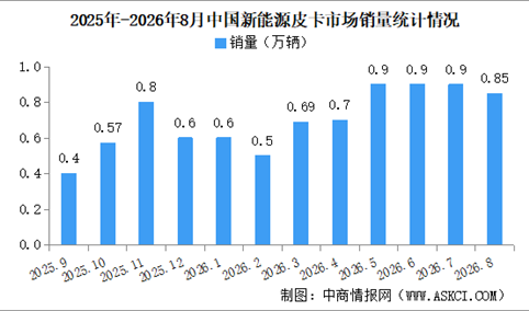 2026年8月中国新能源皮卡销量情况：销量同比增长150%（图）