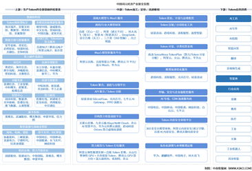 2026年中国词元经济产业链图谱及投资布局分析（附产业链全景图）